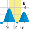 Wrightsville Beach tide chart for Monday, January 3, 2022