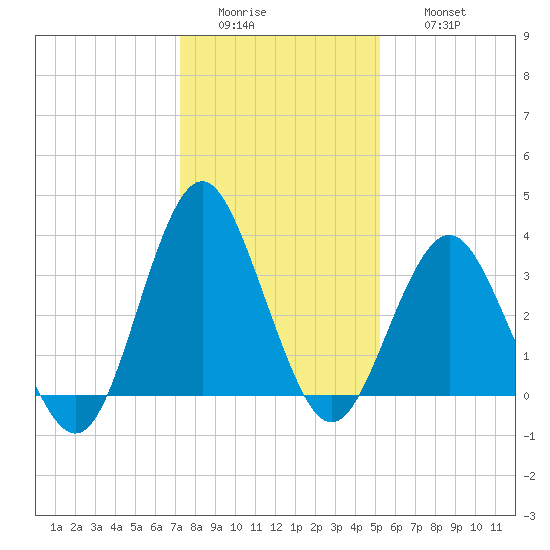 Wrightsville Beach tide chart for Tuesday, January 4, 2022