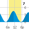 Wrightsville Beach tide chart for Friday, January 7, 2022