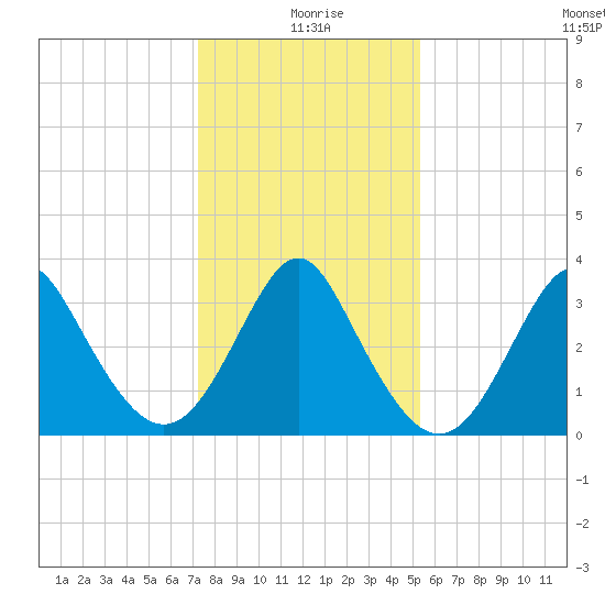Wrightsville Beach tide chart for Saturday, January 8, 2022