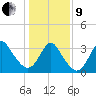 Wrightsville Beach tide chart for Sunday, January 9, 2022