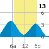 Wrightsville Beach tide chart for Sunday, February 13, 2022