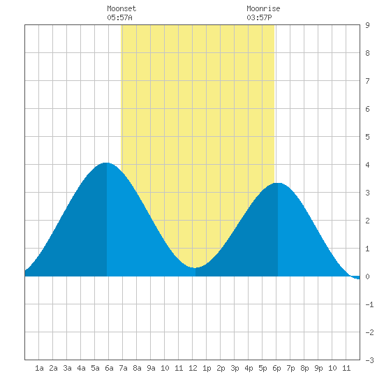 Wrightsville Beach tide chart for Monday, February 14, 2022