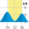 Wrightsville Beach tide chart for Monday, February 14, 2022