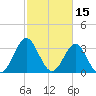 Wrightsville Beach tide chart for Tuesday, February 15, 2022