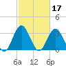 Wrightsville Beach tide chart for Thursday, February 17, 2022