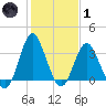 Wrightsville Beach tide chart for Tuesday, February 1, 2022