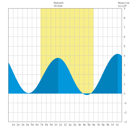 Wrightsville Beach tide chart for Monday, February 21, 2022