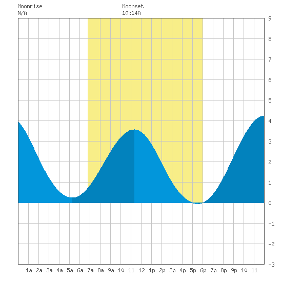 Wrightsville Beach tide chart for Tuesday, February 22, 2022