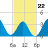 Wrightsville Beach tide chart for Tuesday, February 22, 2022