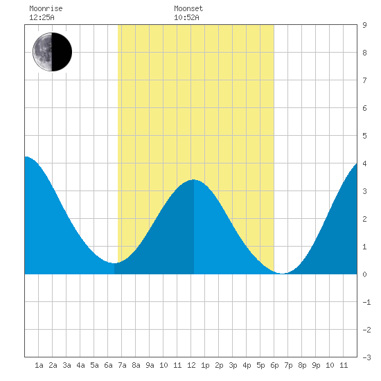 Wrightsville Beach tide chart for Wednesday, February 23, 2022