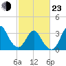 Wrightsville Beach tide chart for Wednesday, February 23, 2022