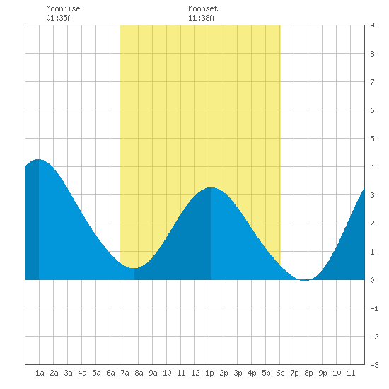 Wrightsville Beach tide chart for Thursday, February 24, 2022