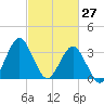 Wrightsville Beach tide chart for Sunday, February 27, 2022