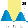 Wrightsville Beach tide chart for Monday, February 28, 2022