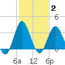Wrightsville Beach tide chart for Wednesday, February 2, 2022