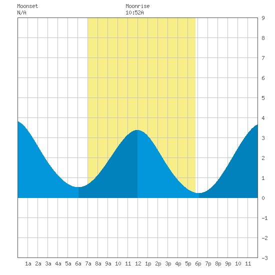 Wrightsville Beach tide chart for Monday, February 7, 2022