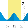 Wrightsville Beach tide chart for Monday, February 7, 2022