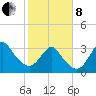 Wrightsville Beach tide chart for Tuesday, February 8, 2022