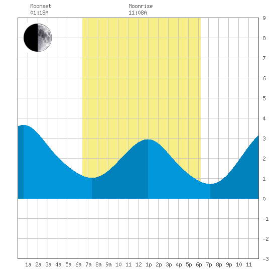 Wrightsville Beach tide chart for Thursday, March 10, 2022