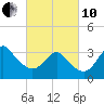 Wrightsville Beach tide chart for Thursday, March 10, 2022