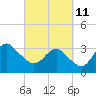 Wrightsville Beach tide chart for Friday, March 11, 2022