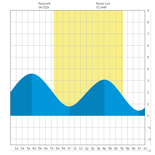 Wrightsville Beach tide chart for Sunday, March 13, 2022
