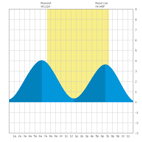 Wrightsville Beach tide chart for Tuesday, March 15, 2022