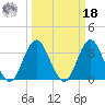 Wrightsville Beach tide chart for Friday, March 18, 2022