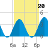 Wrightsville Beach tide chart for Sunday, March 20, 2022