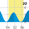 Wrightsville Beach tide chart for Tuesday, March 22, 2022