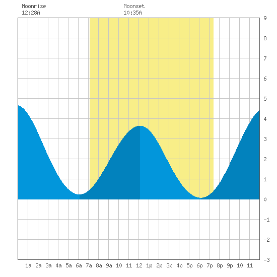 Wrightsville Beach tide chart for Wednesday, March 23, 2022