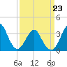 Wrightsville Beach tide chart for Wednesday, March 23, 2022