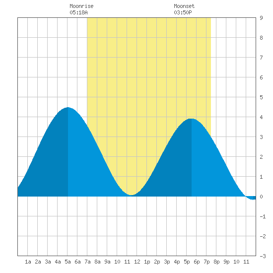 Wrightsville Beach tide chart for Monday, March 28, 2022