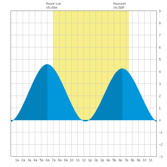 Wrightsville Beach tide chart for Tuesday, March 29, 2022