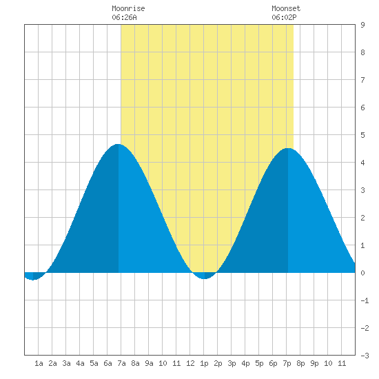 Wrightsville Beach tide chart for Wednesday, March 30, 2022