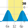 Wrightsville Beach tide chart for Wednesday, March 30, 2022