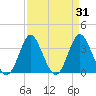 Wrightsville Beach tide chart for Thursday, March 31, 2022