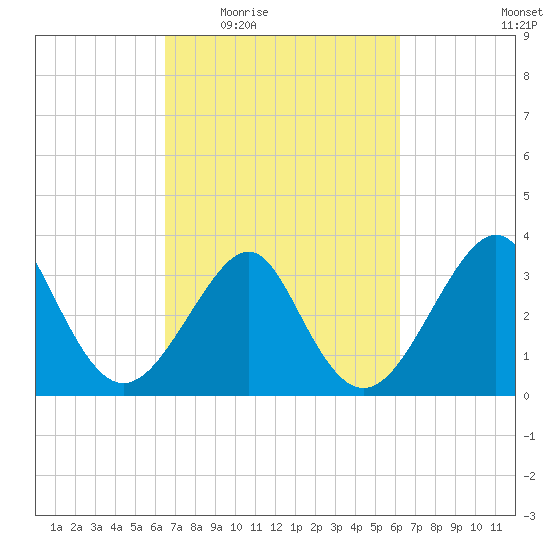 Wrightsville Beach tide chart for Monday, March 7, 2022