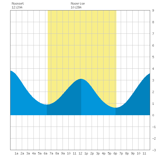 Wrightsville Beach tide chart for Wednesday, March 9, 2022
