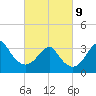 Wrightsville Beach tide chart for Wednesday, March 9, 2022