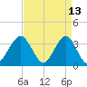 Wrightsville Beach tide chart for Wednesday, April 13, 2022