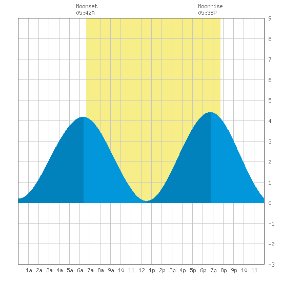Wrightsville Beach tide chart for Thursday, April 14, 2022