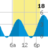 Wrightsville Beach tide chart for Monday, April 18, 2022