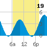 Wrightsville Beach tide chart for Tuesday, April 19, 2022