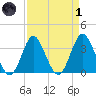 Wrightsville Beach tide chart for Friday, April 1, 2022