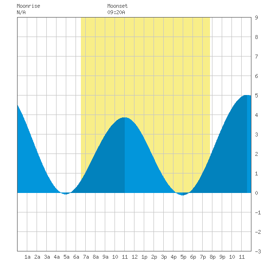 Wrightsville Beach tide chart for Wednesday, April 20, 2022