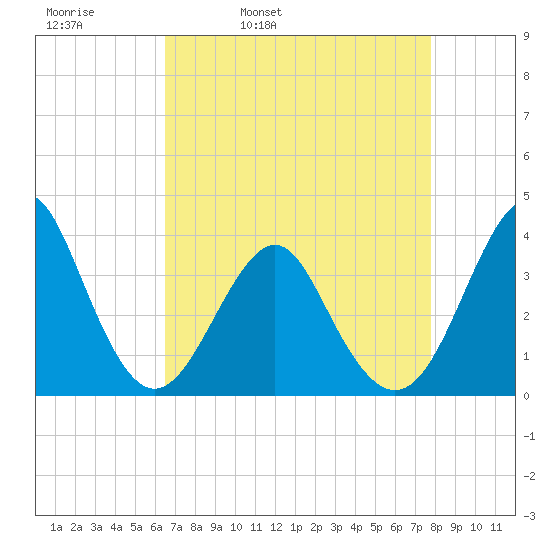 Wrightsville Beach tide chart for Thursday, April 21, 2022