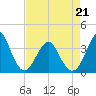 Wrightsville Beach tide chart for Thursday, April 21, 2022