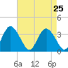 Wrightsville Beach tide chart for Monday, April 25, 2022